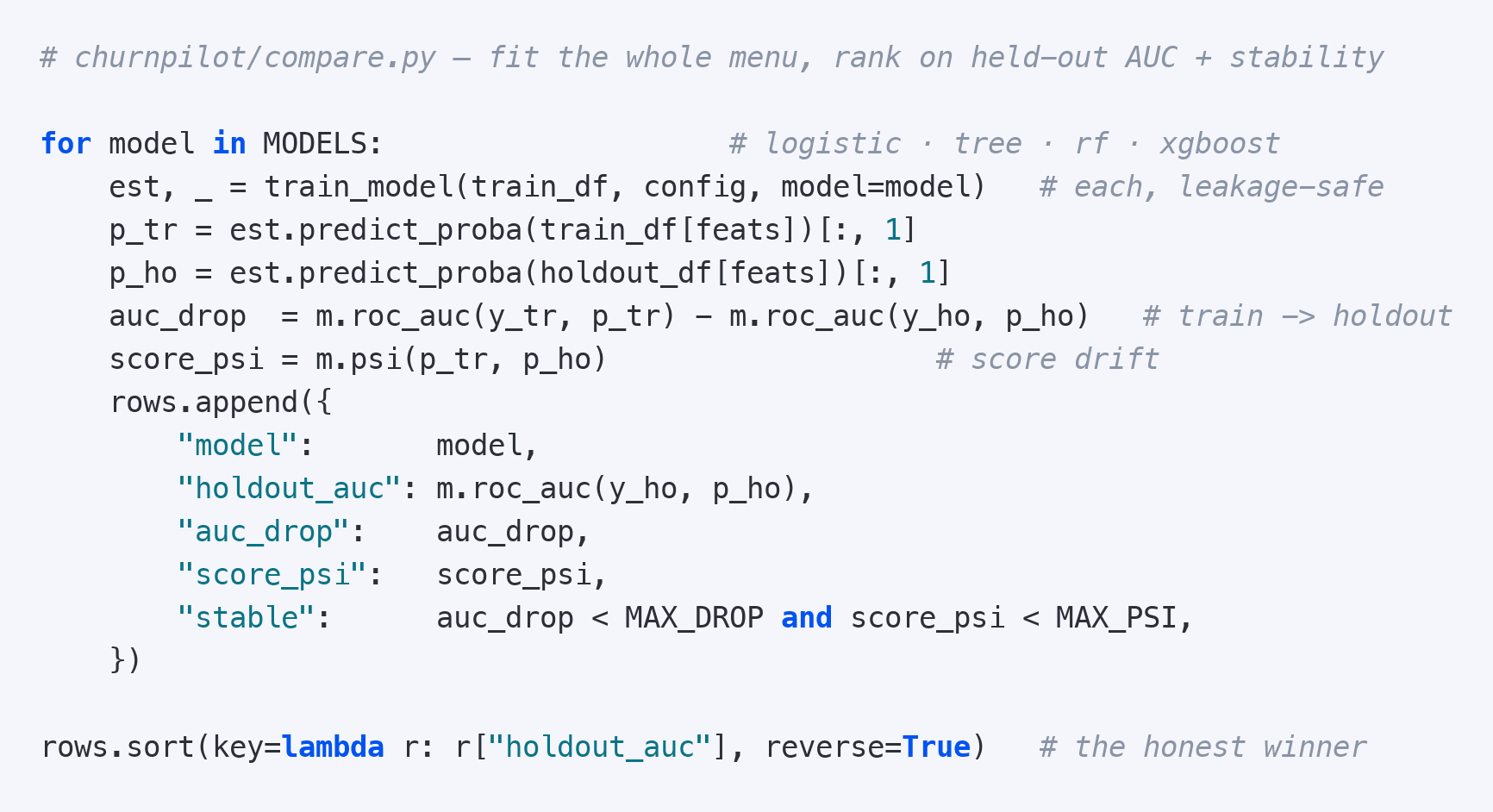 Python from churnpilot/compare.py: a loop over the model menu (logistic, tree, random forest, xgboost) trains each in a leakage-safe pipeline, scores it on a held-out set, records held-out AUC plus a train-to-holdout AUC drop and score PSI, flags whether it is stable, and sorts the candidates by held-out AUC.