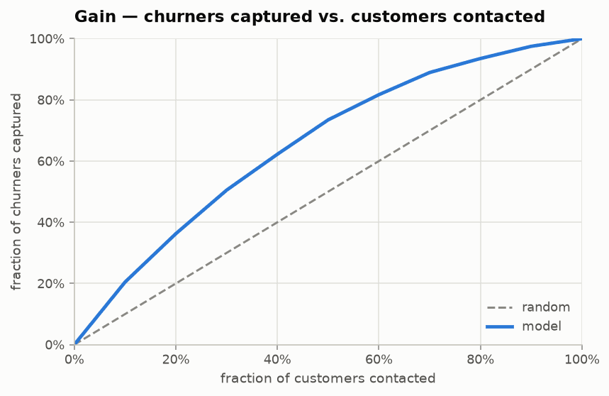 Gain curve on the held-out test split: the model captures about 20% of churners in the top-scored 10% and about 74% in the top half, a realistic margin above the diagonal random baseline.