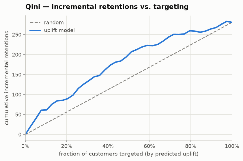 Qini curve on the held-out test split: cumulative incremental retentions rise above the random-targeting diagonal as customers are contacted in predicted-uplift order.